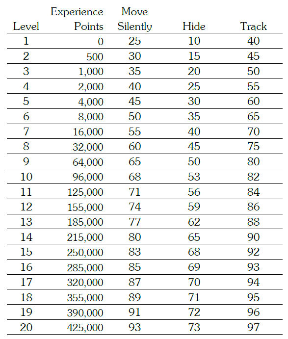 Hunters Chart Hunter Profession in Argolis | World Anvil