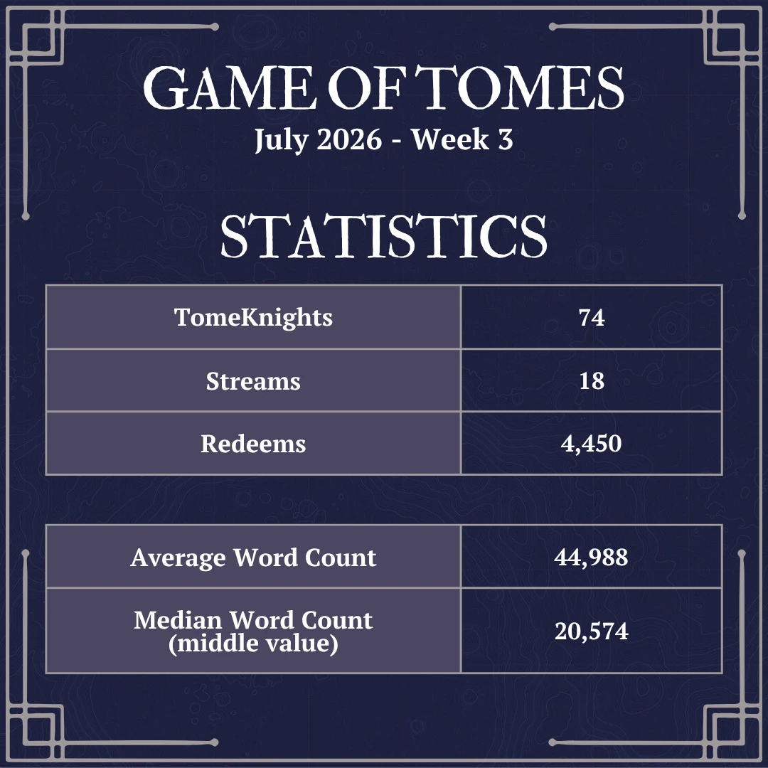 74 Tome Knights, 18 Streams, 4450 Redeems, 44988 Average Word Count, 20574 Median Word Count
