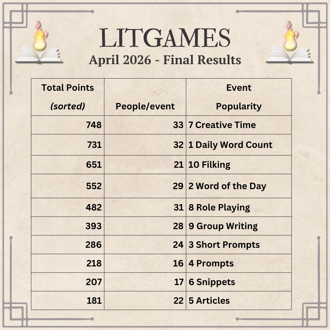 Creative Time 33/748 : Daily Word Count 33 /731 : Filking 21 /651: Word of the Day 29 /482: Role Playing 31/482: Group Writing 28/393 : Short Prompts 16/218: Snippets 17/207: Articles 22/181 