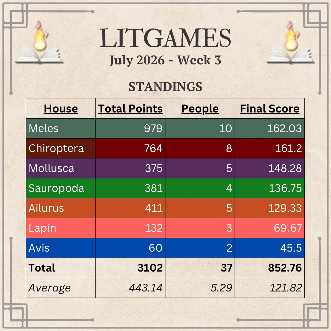 Meles 979 points 10 pople 162.03, Chiroptera 764 points 8 people 161.2, Mollusca 375 points 5 people 148.28, Sauropoda 381 4 people 136.75, Ailurus 411 points 5 people 129.33 , Lapin 132 points 2 people 45.5, Avis 60 points 2 people 45.5