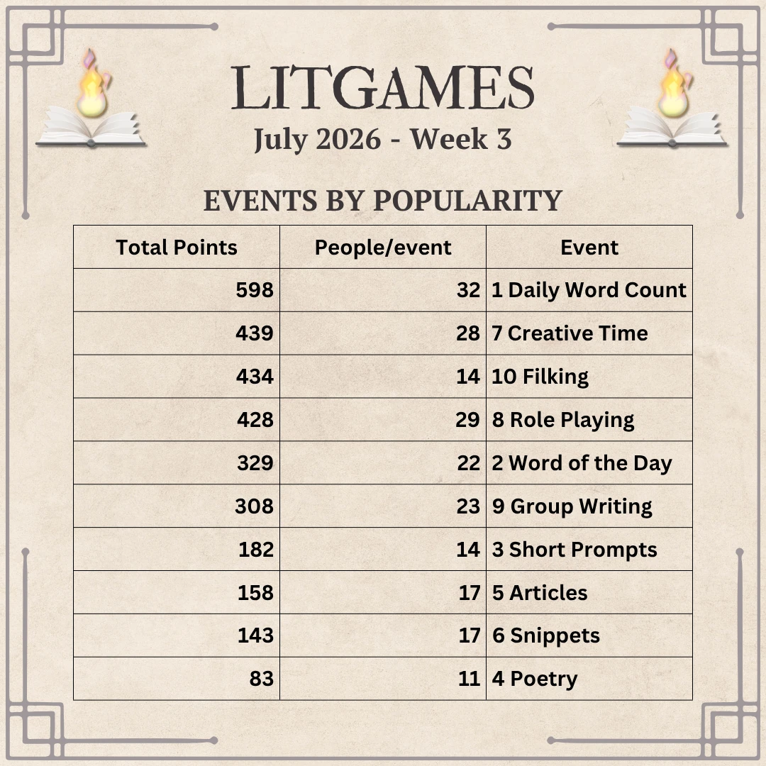 598 points 32 people Daily Word Count, 439 28 Creative Time, 434 14 Filking, 428 29 Role Playing, 329 22 Word of the Day, 308 23 Group Writing, 182 14 Short Prompts 158 17 Articles, 143 17 Snippits, 83 11 Poetry