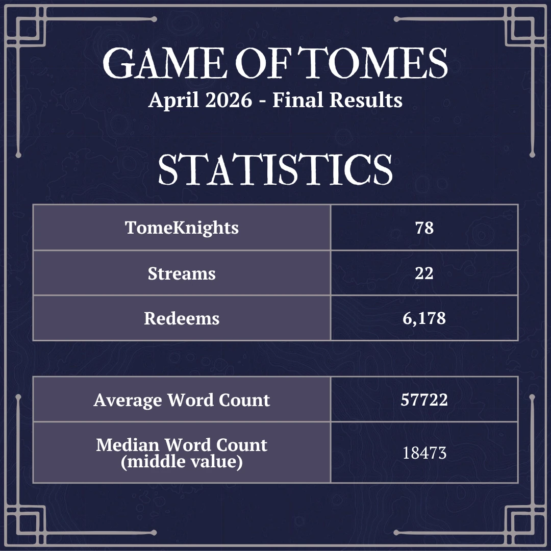 TomeKnights:78, Streams: 22, Redeams: 6,178, Average Word Count: 57722, Median Word Count (middle value): 18473