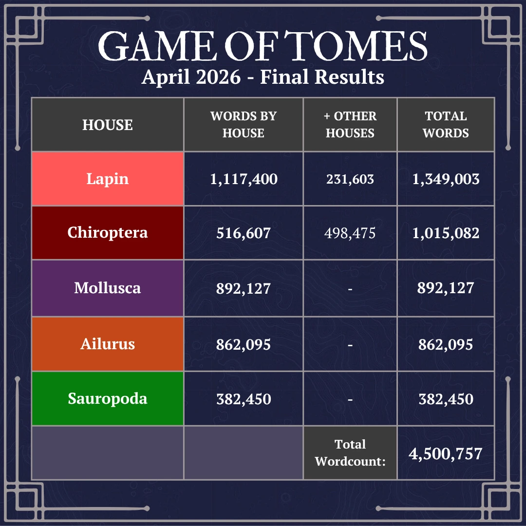 Lapin: 1117400 + 231603 = 1349003; Chiroptera: 516607 + 498475 = 1015082; Mollusca 892127; Ailurus 862095; Sauropoda 382450; Total Wordcount: 4500757